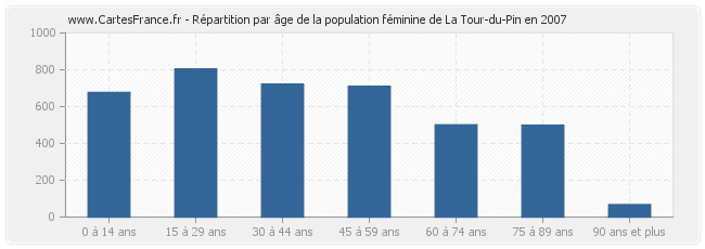 Répartition par âge de la population féminine de La Tour-du-Pin en 2007